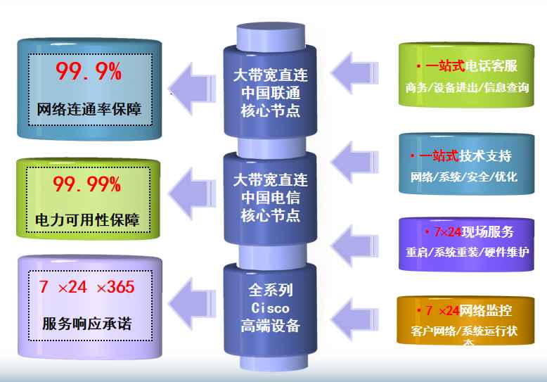 醴陵机房网络